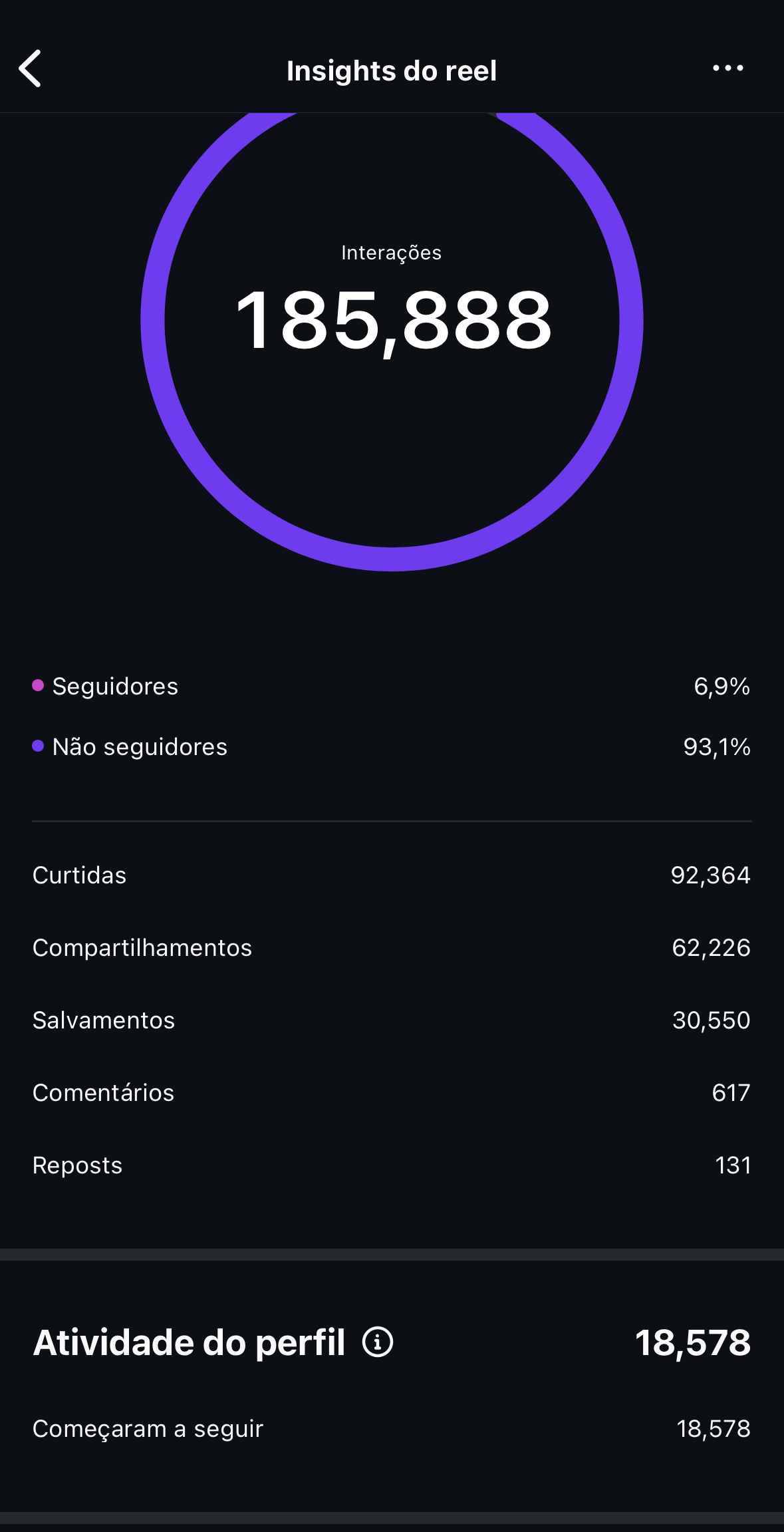 Insights de reel: 185 mil interações e 18.578 novos seguidores