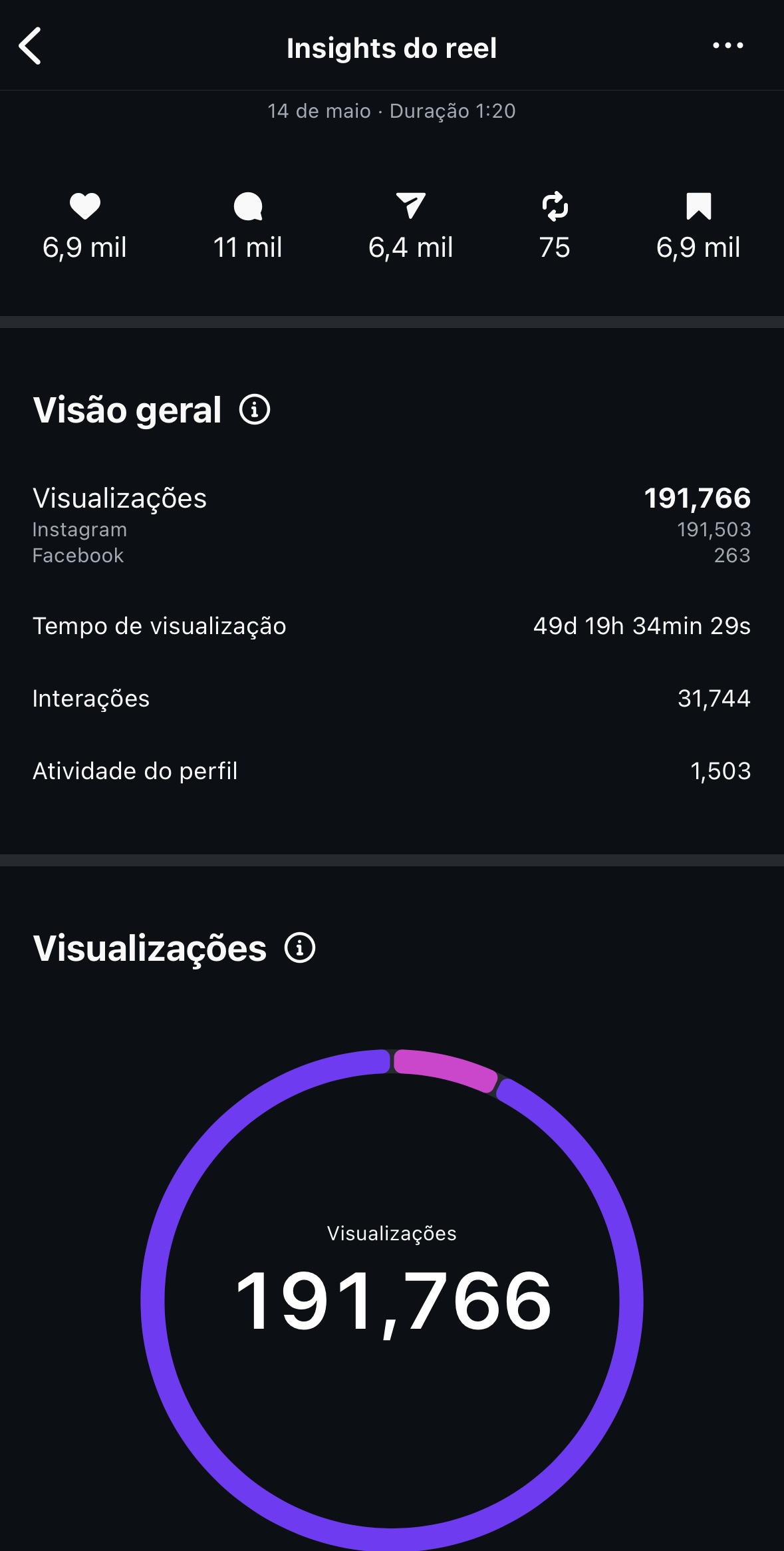 Insights de reel: 191.766 visualizações