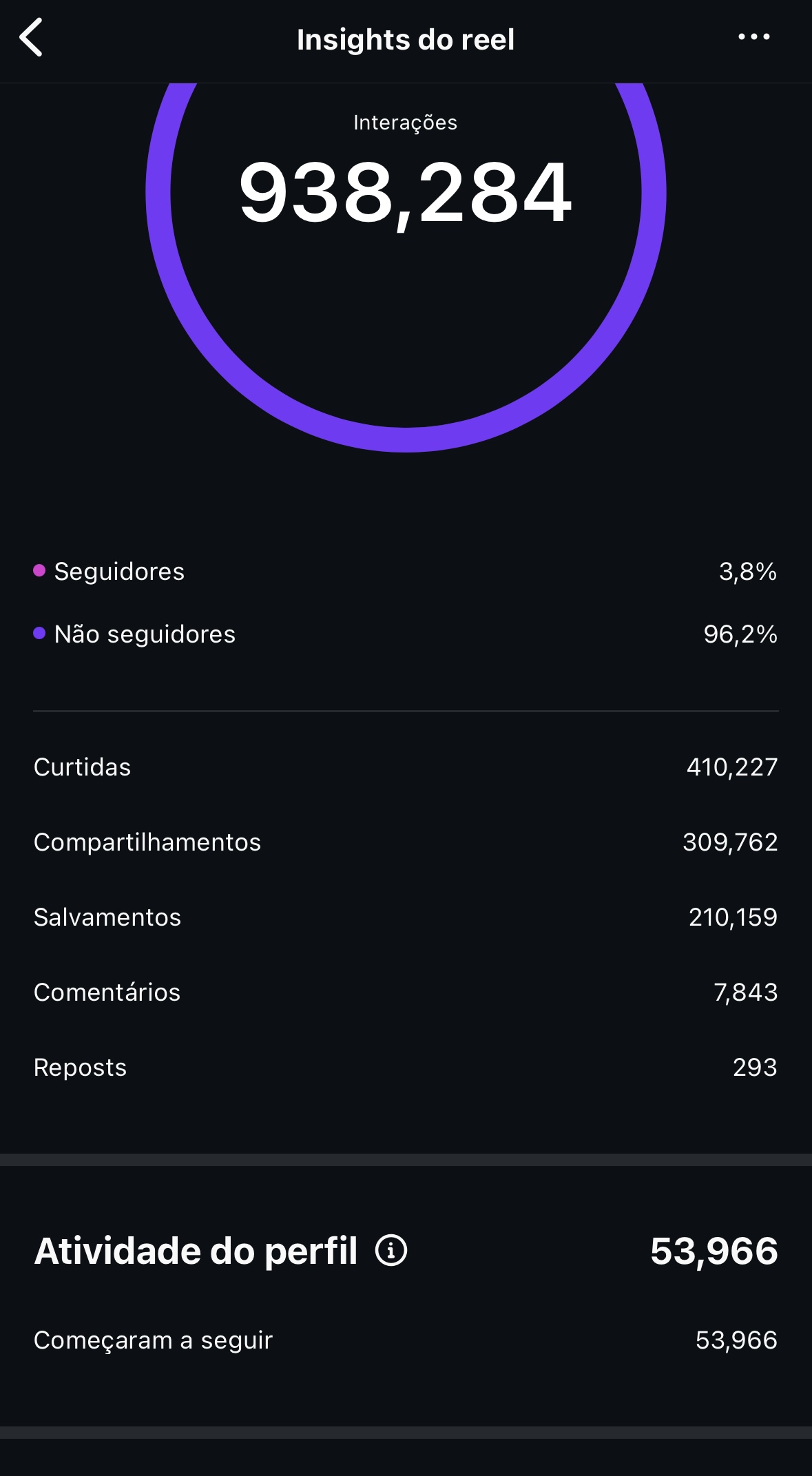 Insights de reel: 938 mil interações e 53.966 novos seguidores