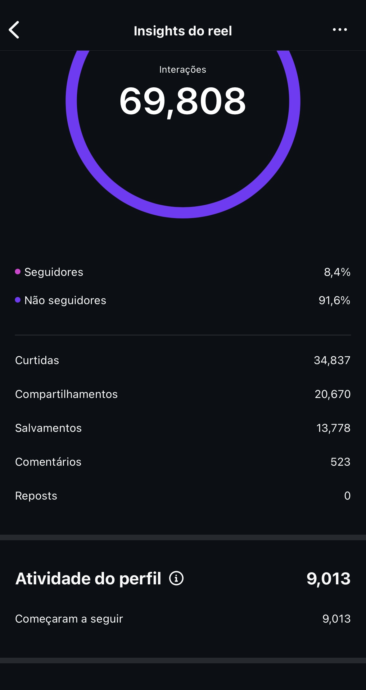 Insights de reel: 69 mil interações e 9.013 novos seguidores