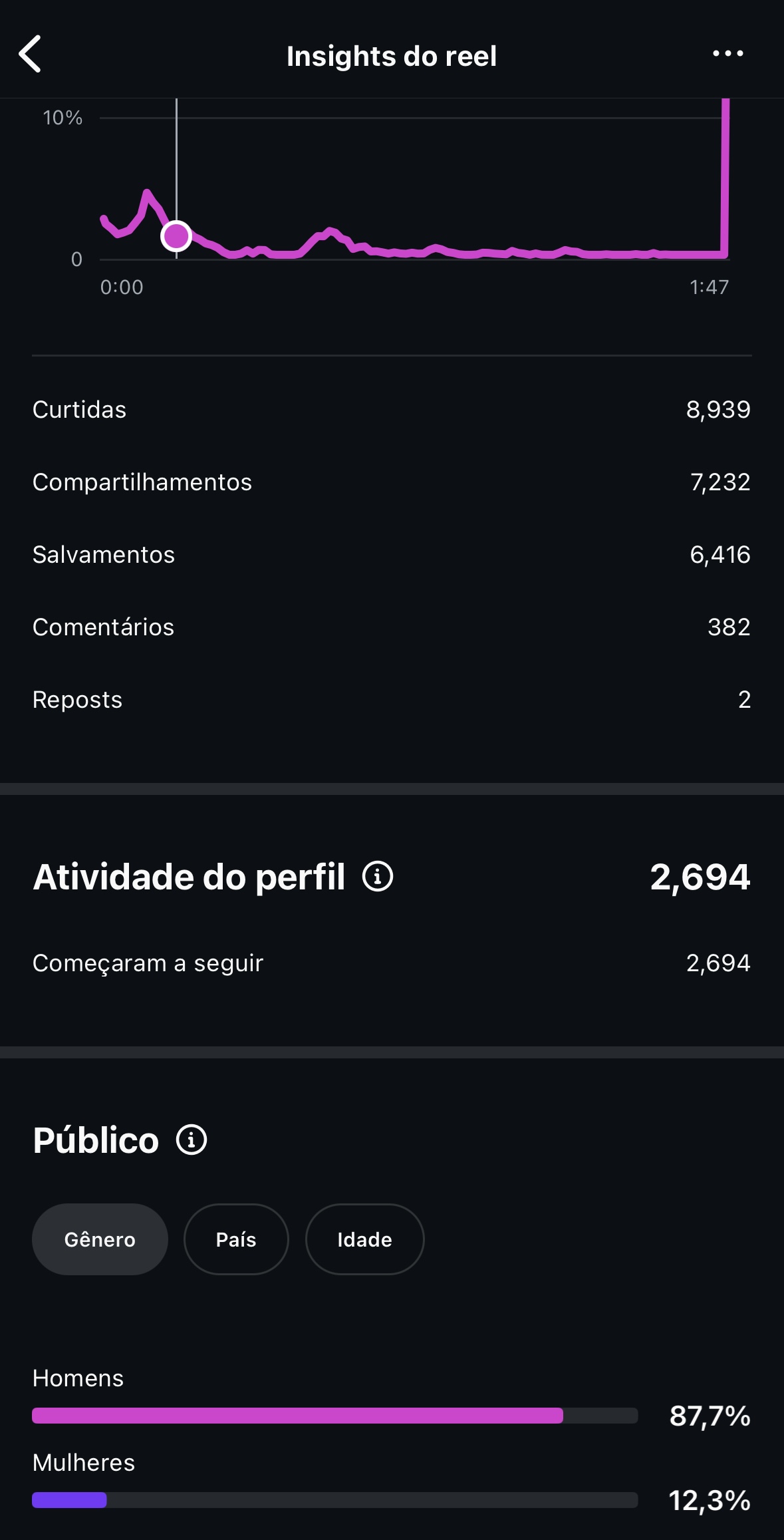 Retenção do reel e 2.694 novos seguidores