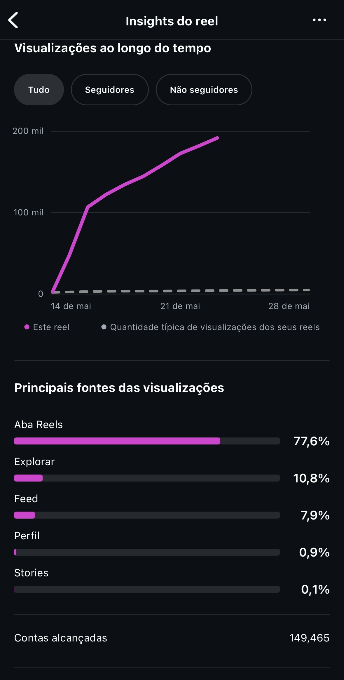 Curva de visualizações ao longo do tempo e 149.465 contas alcançadas